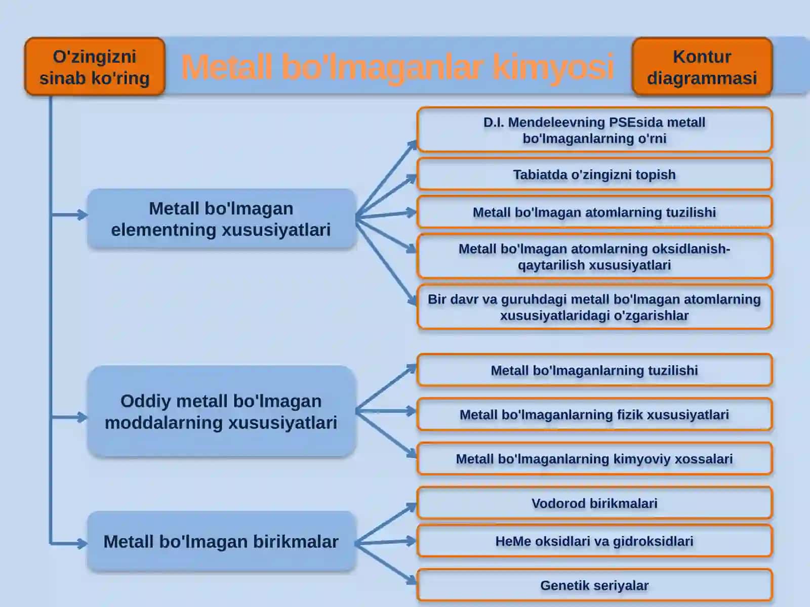 Metall bo'lmaganlar kimyosi 2