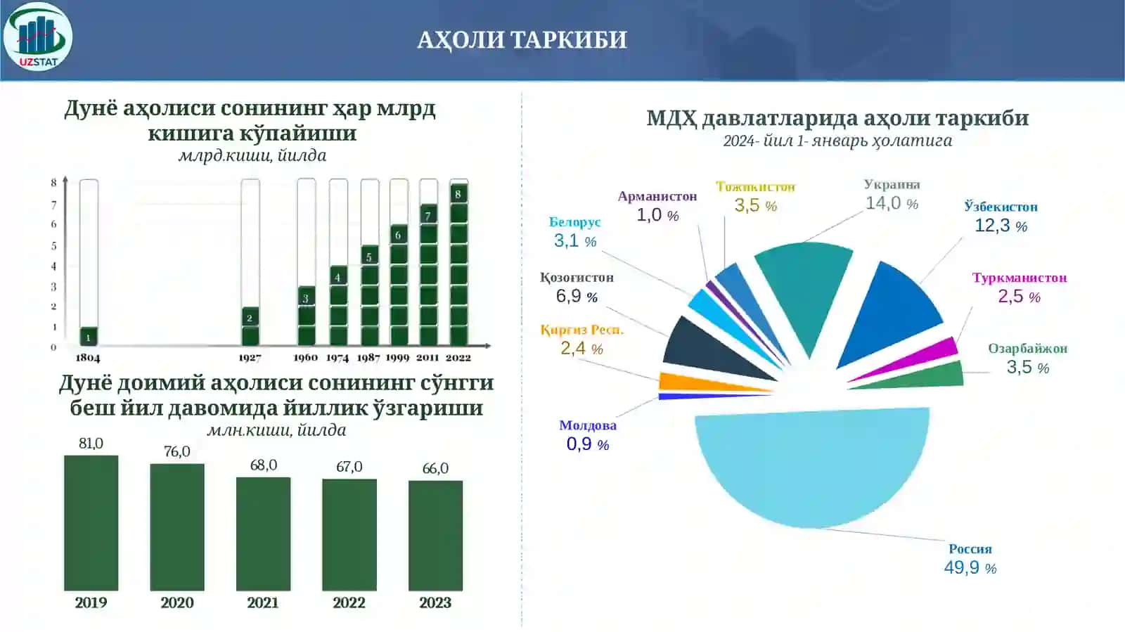 Демографик кўрсаткичлар 2