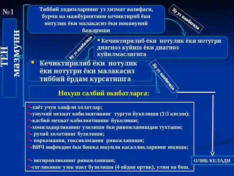 ТИББИЙ ҲОДИМЛАРНИНГ КАСБ ҲУҚУҚБУЗАРЛИКЛАРИ 2