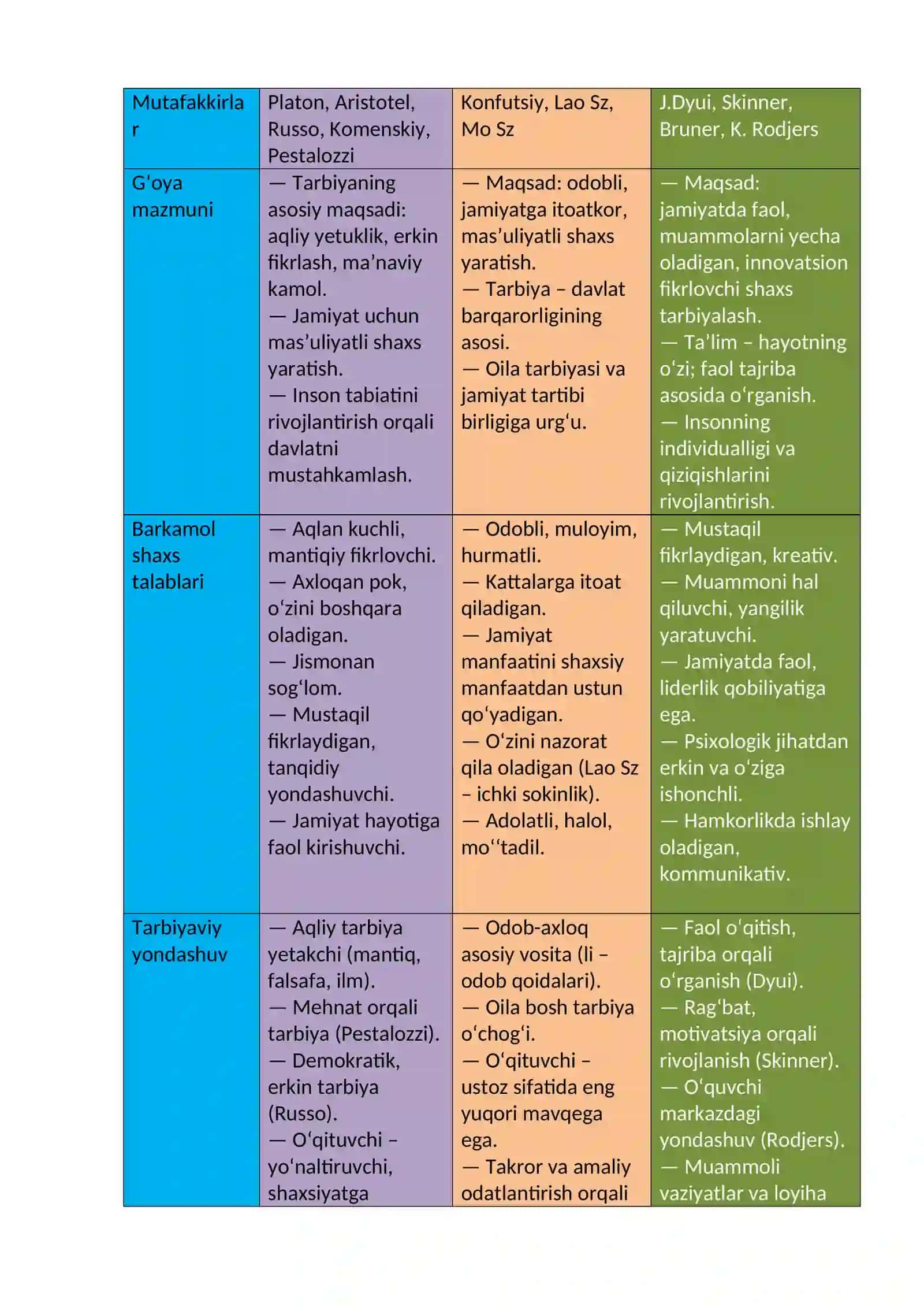 UMUMIY PEDAGOGIKA fanidan mustaqil ta’lim 2