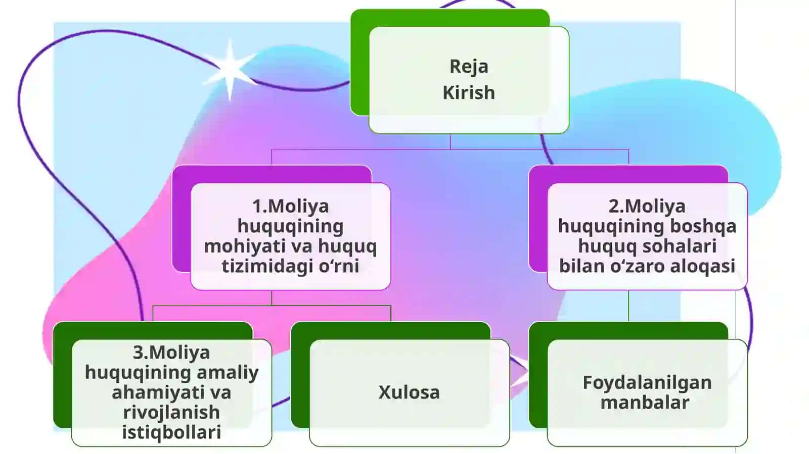 Moliya huquqining boshqa huquq sohalaridagi o'rn 2