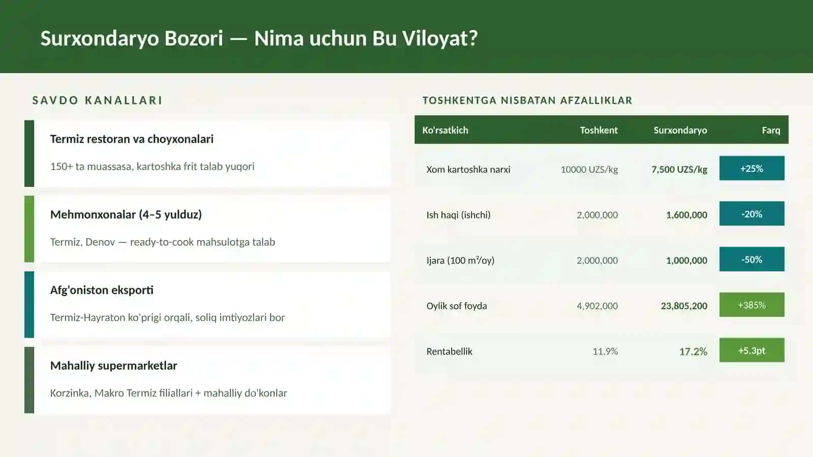 (100 millionlik loyiha ishi)  Kartoshka 2