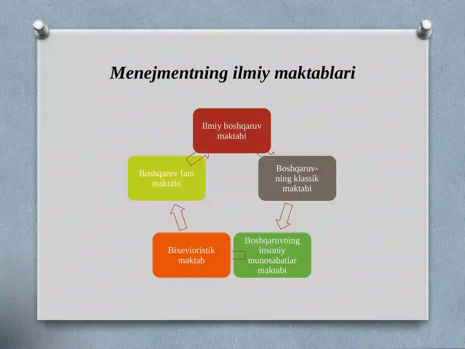 Menejment amaliyotidagi zamonaviy yondoshuvlar va konsepsiyalar 2