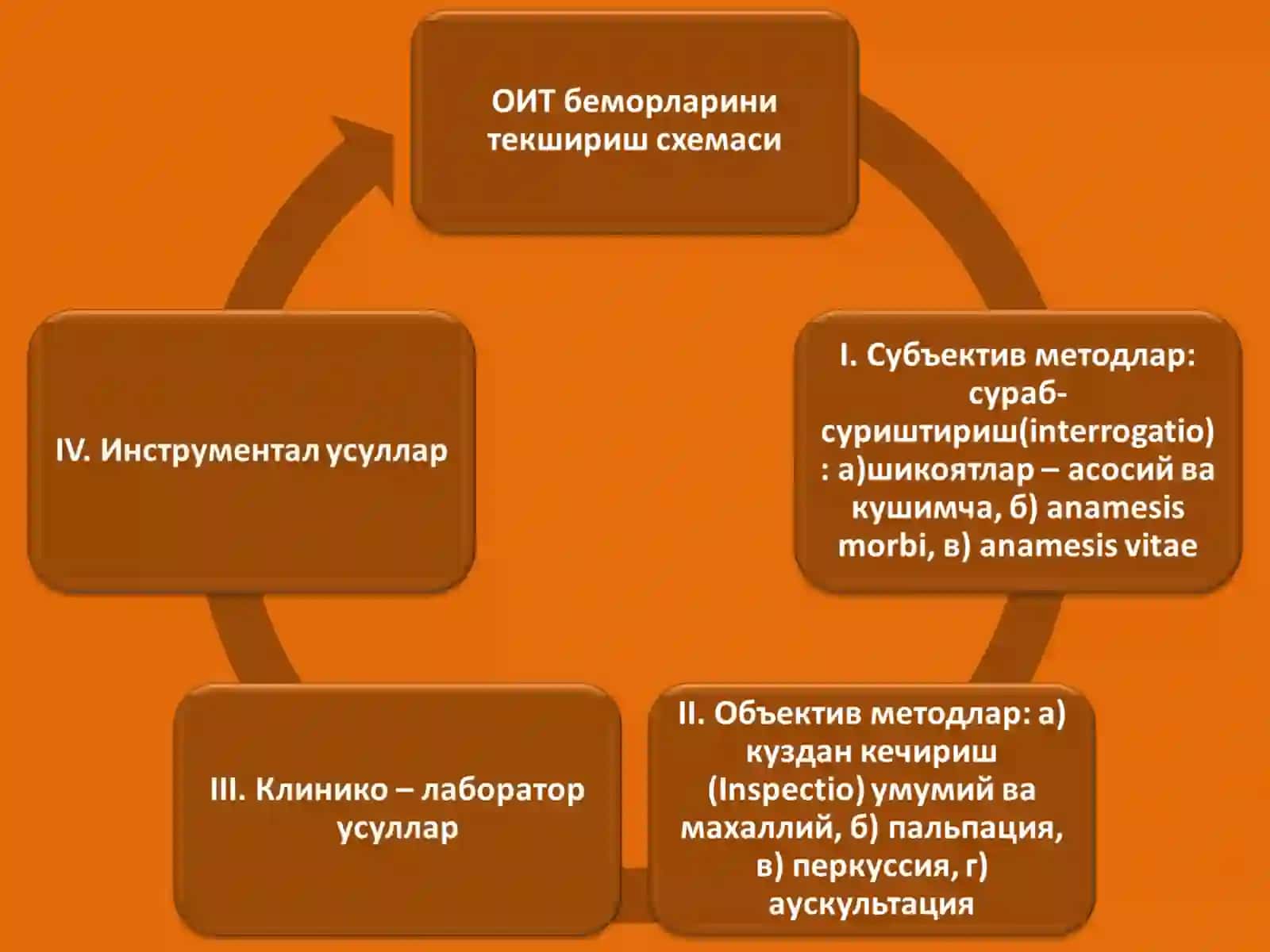 Меъда-ичак тракти касалликларини текшириш: сураб-суриштириш,куздан кечириш, пайпаслаш. Лаборатор ва инструментал текширишлар тугрисида тушунча. Асосий синдромлар. Уткир ва сурункали гастритлар симптоматологияси. 2