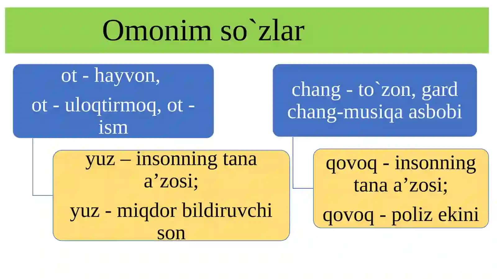 Ona tilida so‘zlarning shakl va ma’no munosabatlariga ko‘ra turlari 2