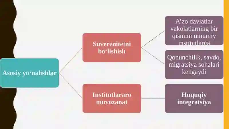 Yevropa Ittifoqi siyosiy integratsiya jarayonlari 2