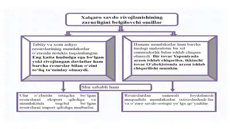Xalqaro savdo rivojlanishining omillari 2