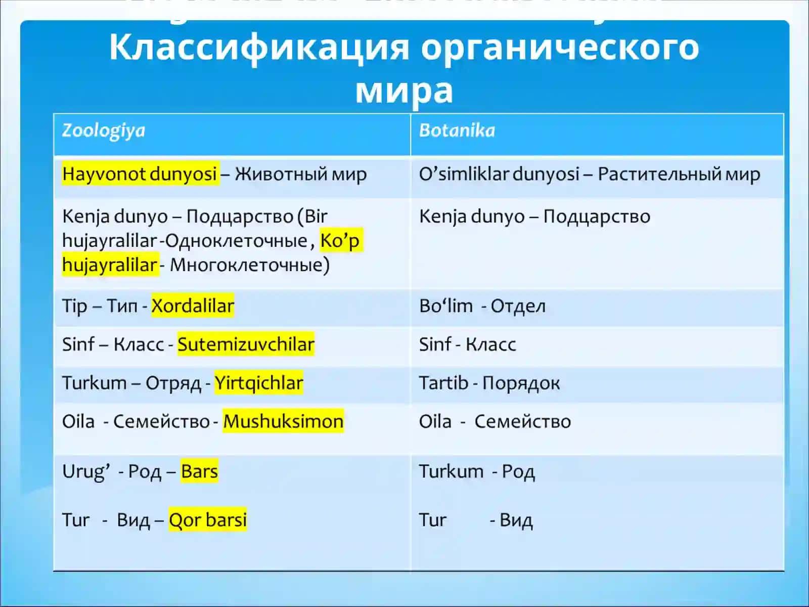 BIR HUJАYRАLILАR –PROTOZOA KЕNJА DUNYOSI 2