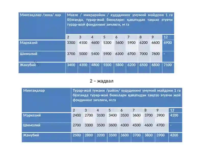 Турар-жой мавзеларини ҳисоблаш хисоби 2