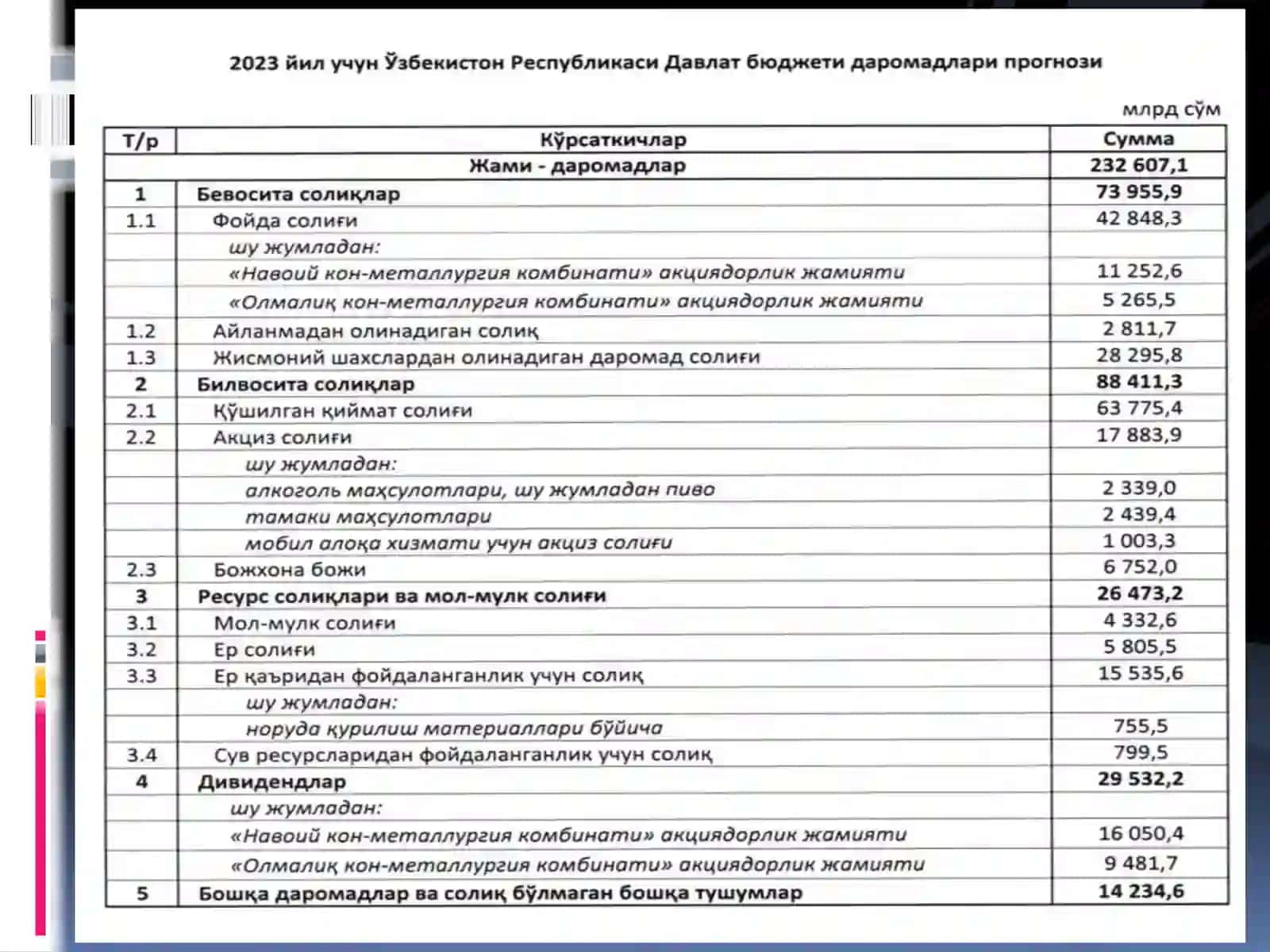 2023 YIL DAVLAT BYUDJETI KO’RSATQICHLARI 2