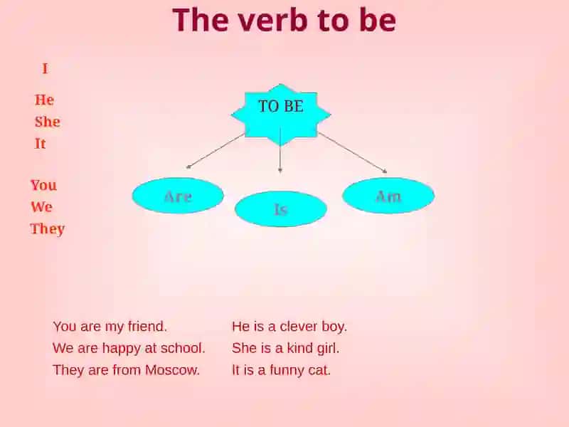 English Grammar - The Verb "To Be" 2
