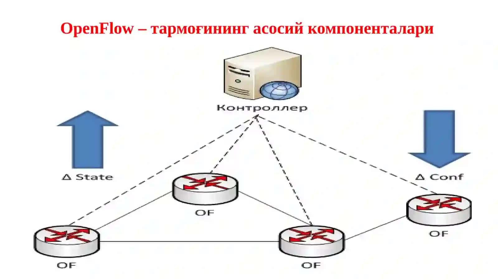 OpenFlow тамойиллари, имкониятлари,  ишлаш асослари 2