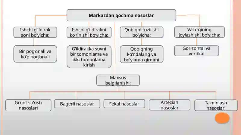 Markazdanqochmanasoslarning tasnifi 2