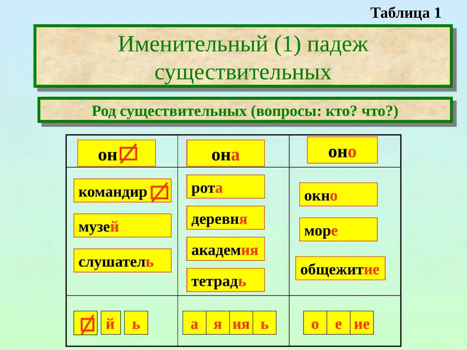 РУССКИЕ ПАДЕЖИ В ТАБЛИЦАХ 2