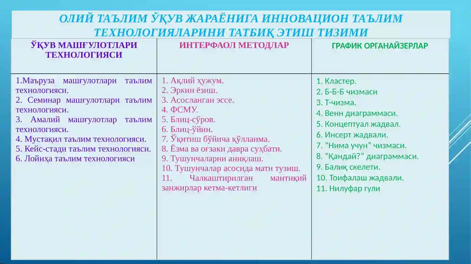 МАХСУС ФАНЛАРНИ ЎҚИТИШДА ИНТЕРФАОЛ ТАЪЛИМ МЕТОДЛАРИДАН ФОЙДАЛАНИШ 2