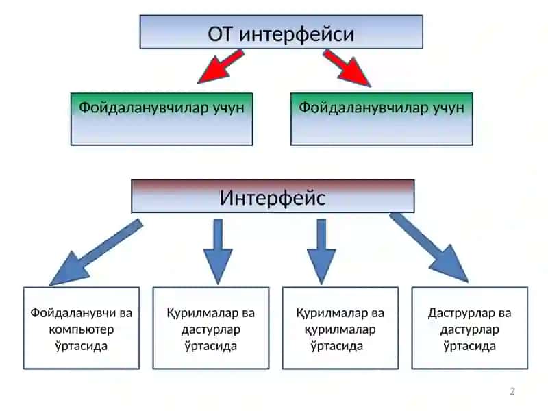 Операцион тизим ривожланиш босқичлари ва синфлари 2