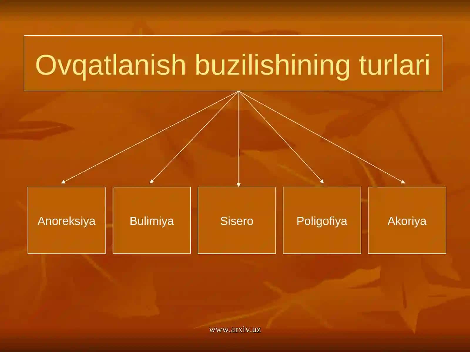 Ovqatlanish buzilishlari 2