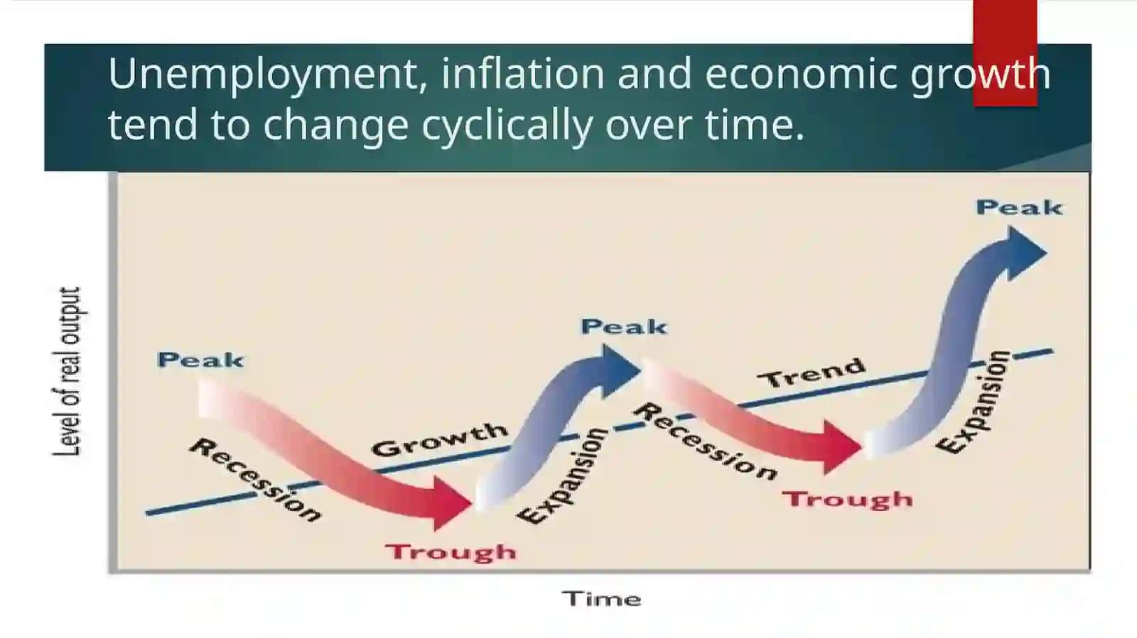 Business Cycles, Unemployment 2