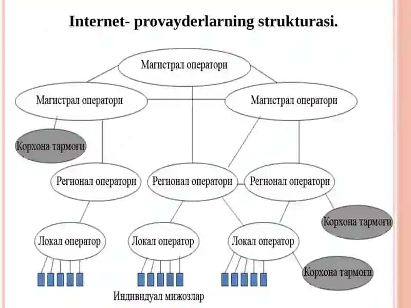 Multimedia aloqa tarmoqlari tushunchasi. Axborot uzatish va taqsimlash tizimlari arxitekturasi. Ko’p satxli aloqa arxitekturasi. 2