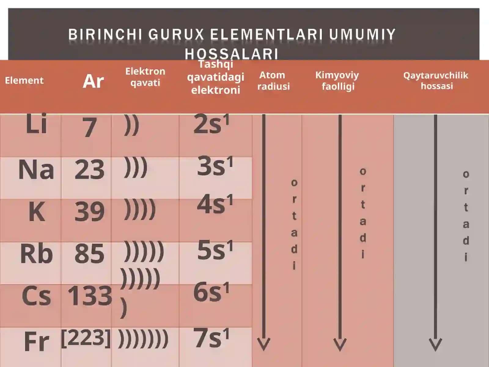 Elementlar va ularning kimyoviy faolligi 2
