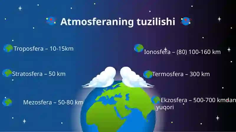 Atmosfera tuzilishi. Atmosfera qavatlari 2
