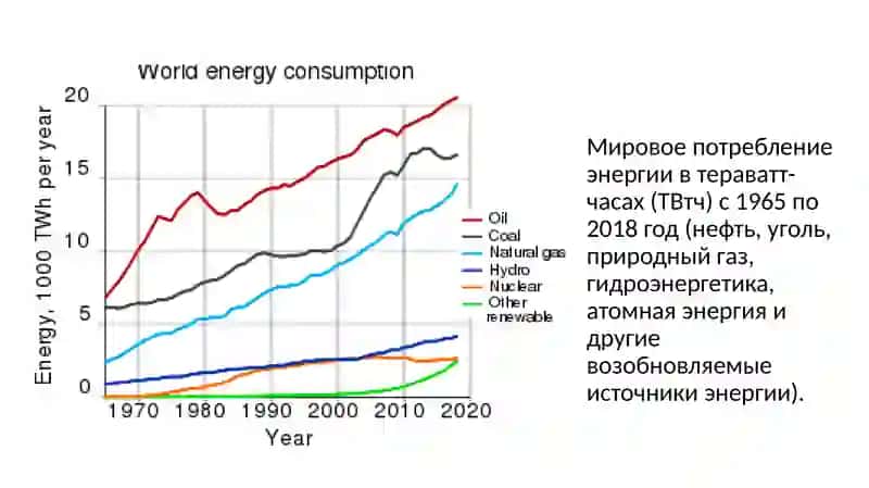 Jahon energiya resurslariva iste'moli 2