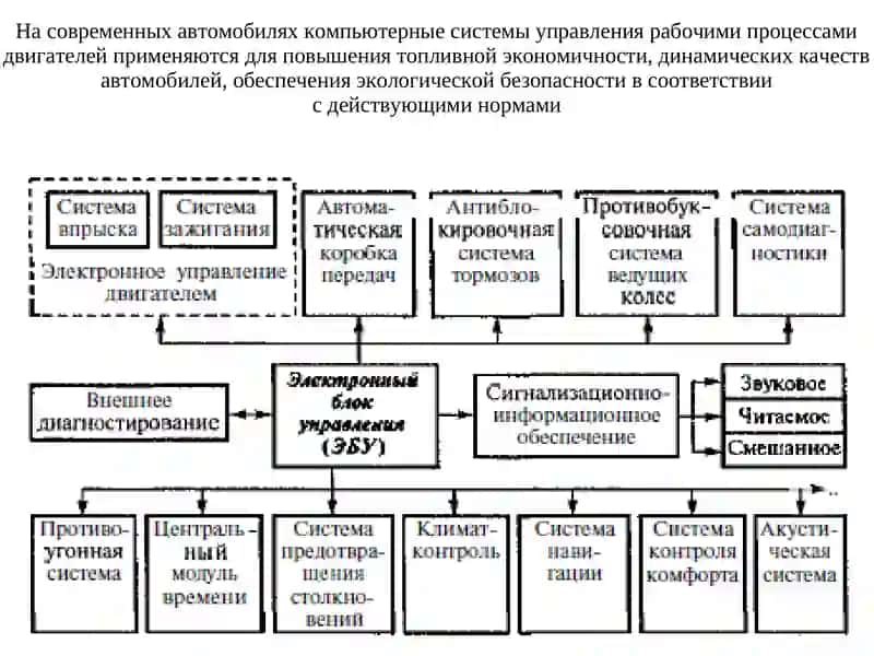 Изучение устройства и принципа работы устройства диагностирования двигателя 2