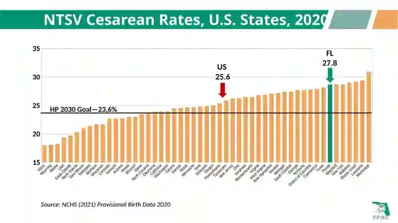 NTSV Cesarean Rates, U.S. States, 2020 2