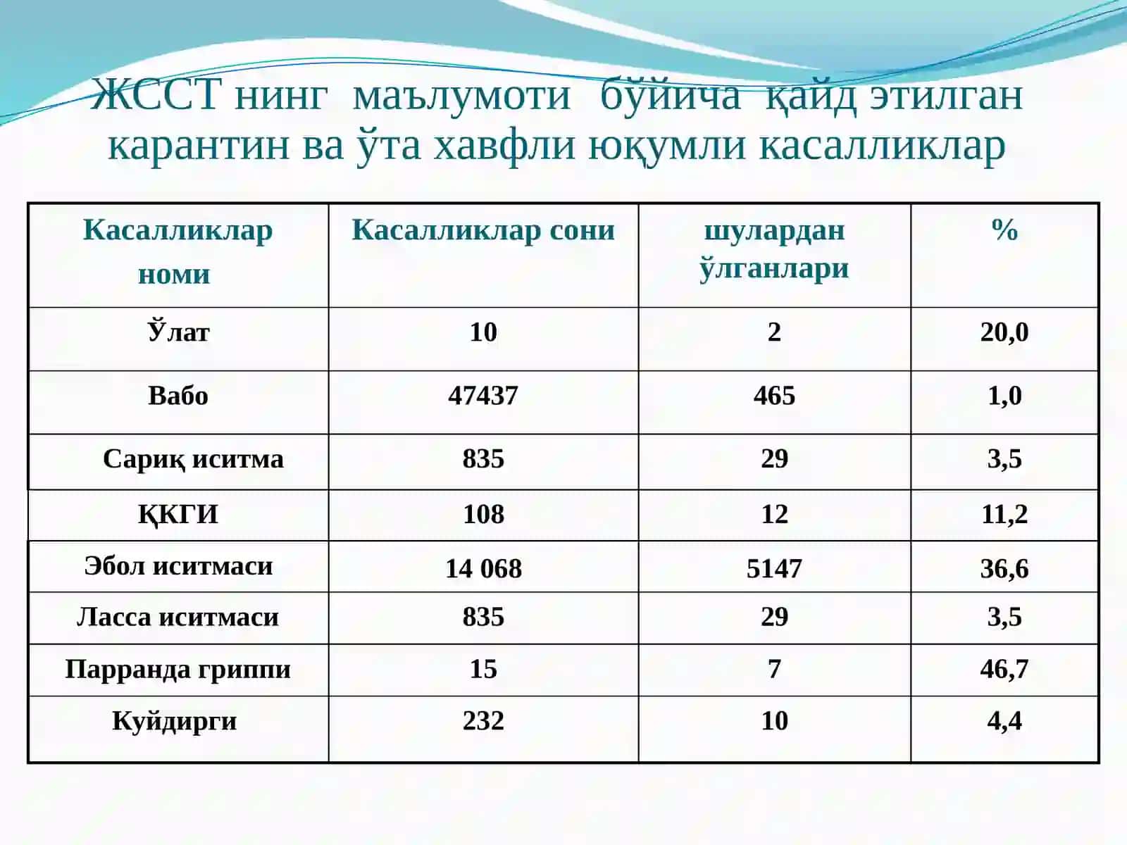 Ўта хавфли юкумли касалликлар 2