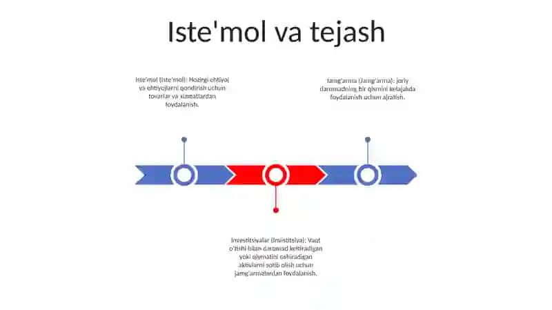 Iste'mol, Jamg'arma, Invistitsiya 2
