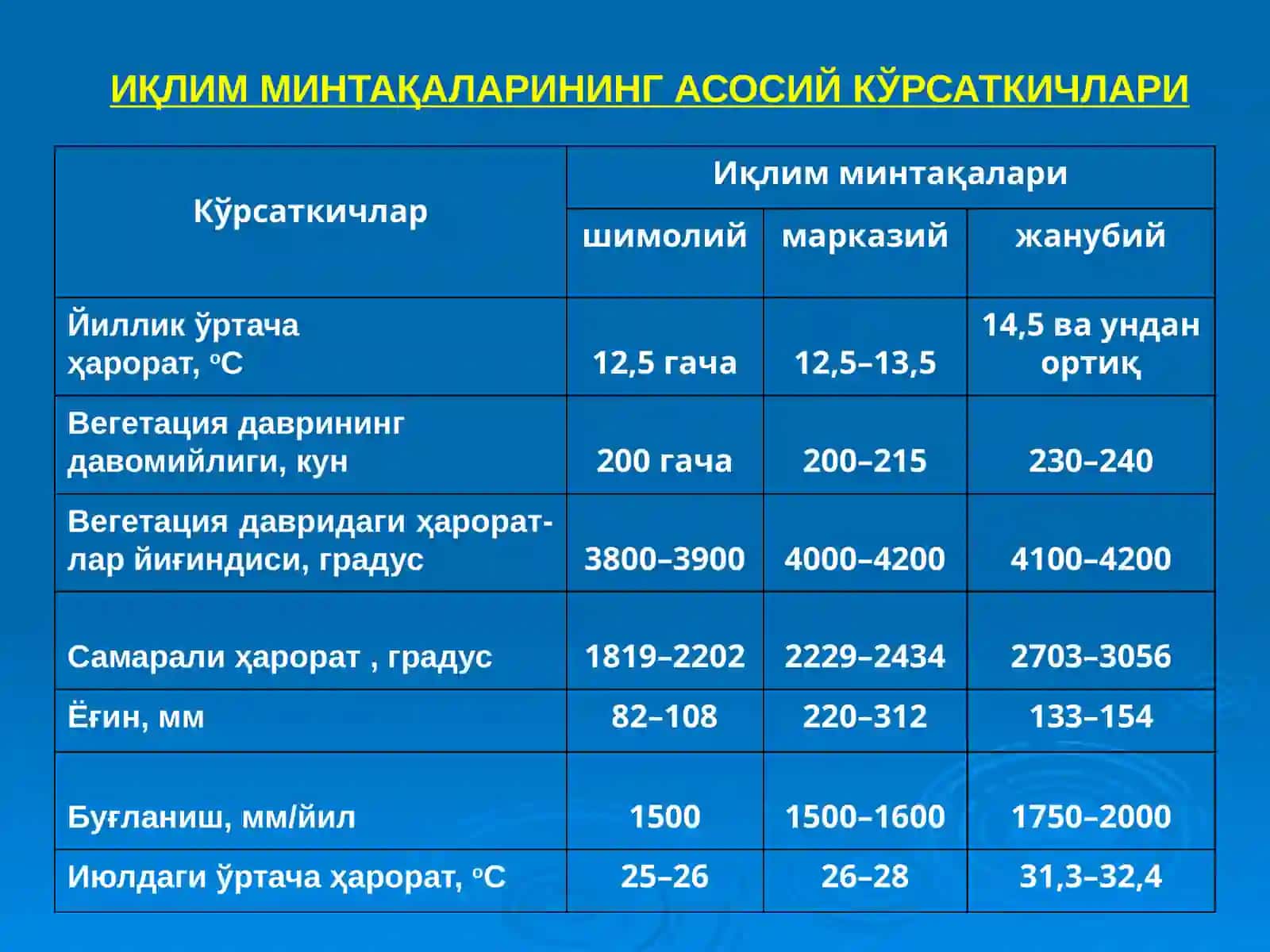 СУҒОРИЛАДИГАН ЕРЛАРНИ РАЙОНЛАШТИРИШ 2