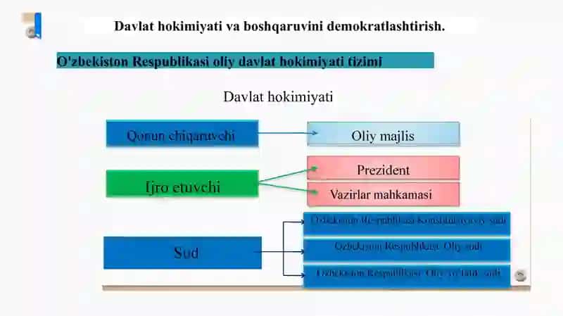 O'zbekistonda 2-palata parlamentning shakllanishi 2