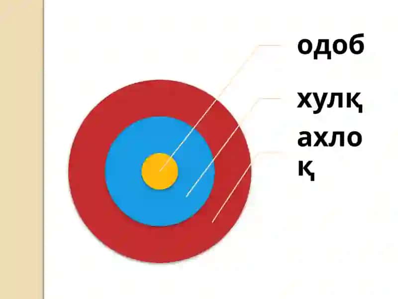 Axloqiy qadriyatlar (Etika) 2