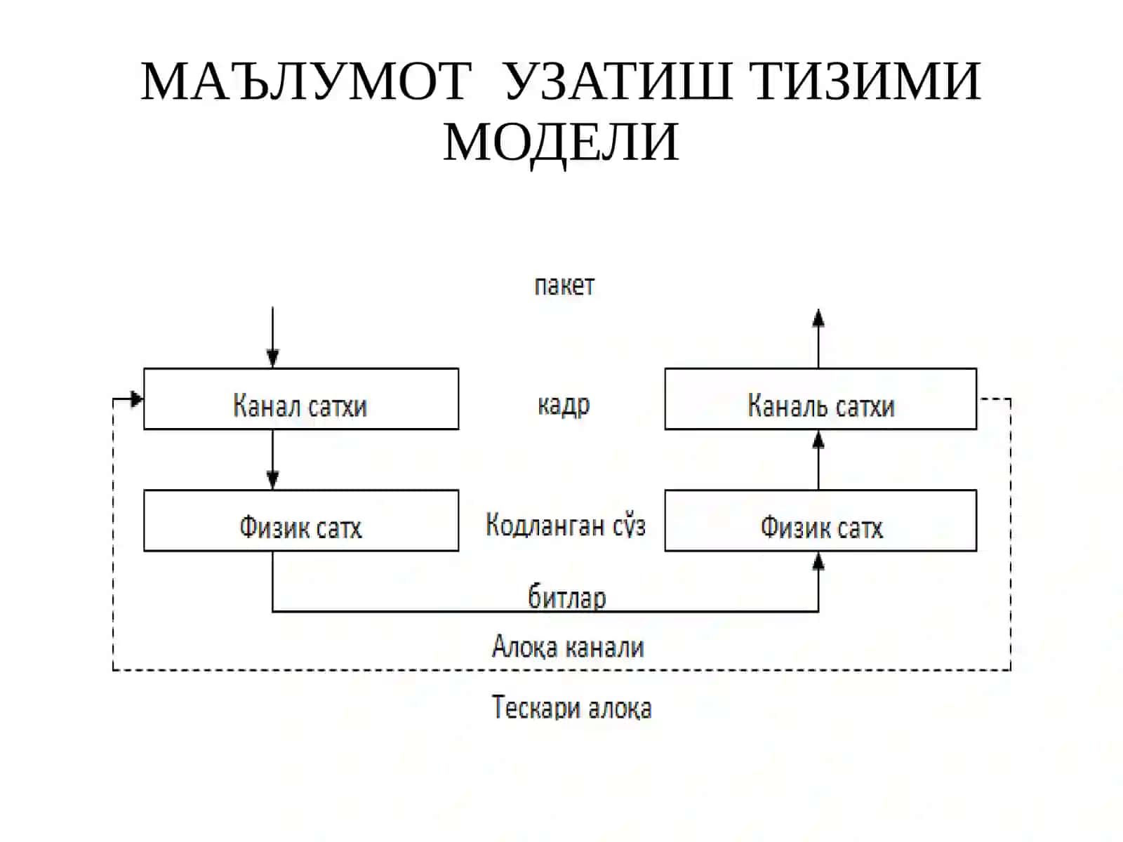 МАЪРУЗА №4Маълумот узатиш тизимининг модели 2