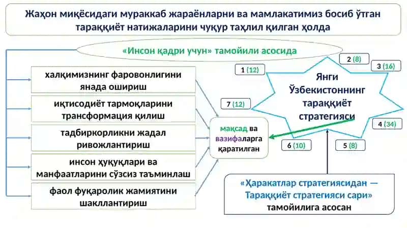 Янги Ўзбекистоннинг тараққиёт стратегиси 2