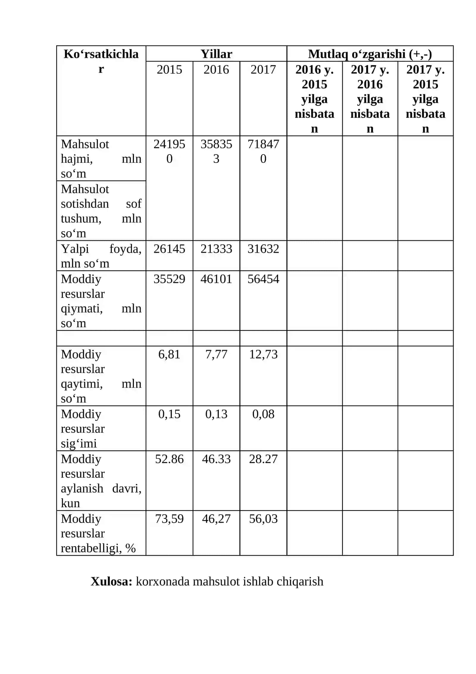 Korxona operatsion faoliyati samaradorligini baholash 2
