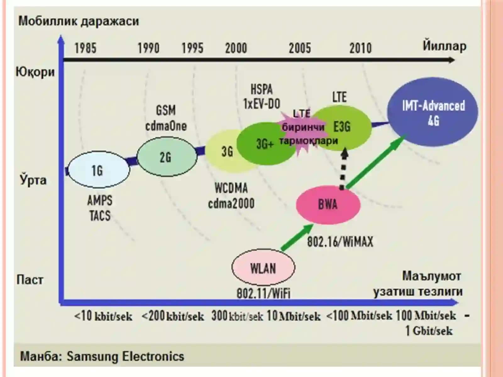 MA’RUZA-16.Mobiltarmoqlari. 3G (UMTSvaWCDMA), 4G (WiMAXvaLTE)va5Gtexnologiyalari 2