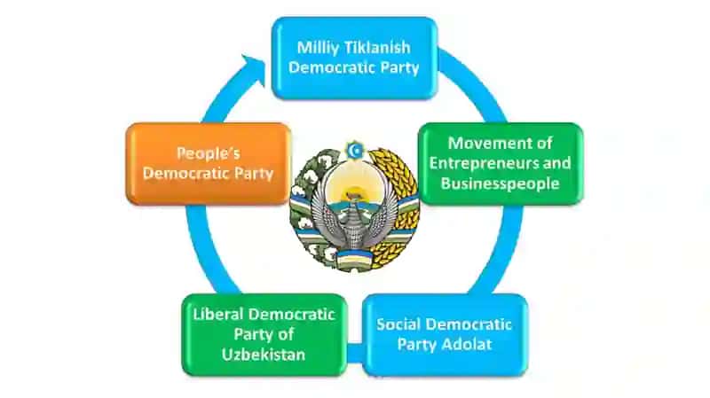 Poster - THE POLITICAL SYSTEM OF THE REPUBLIC OF UZBEKISTAN 2