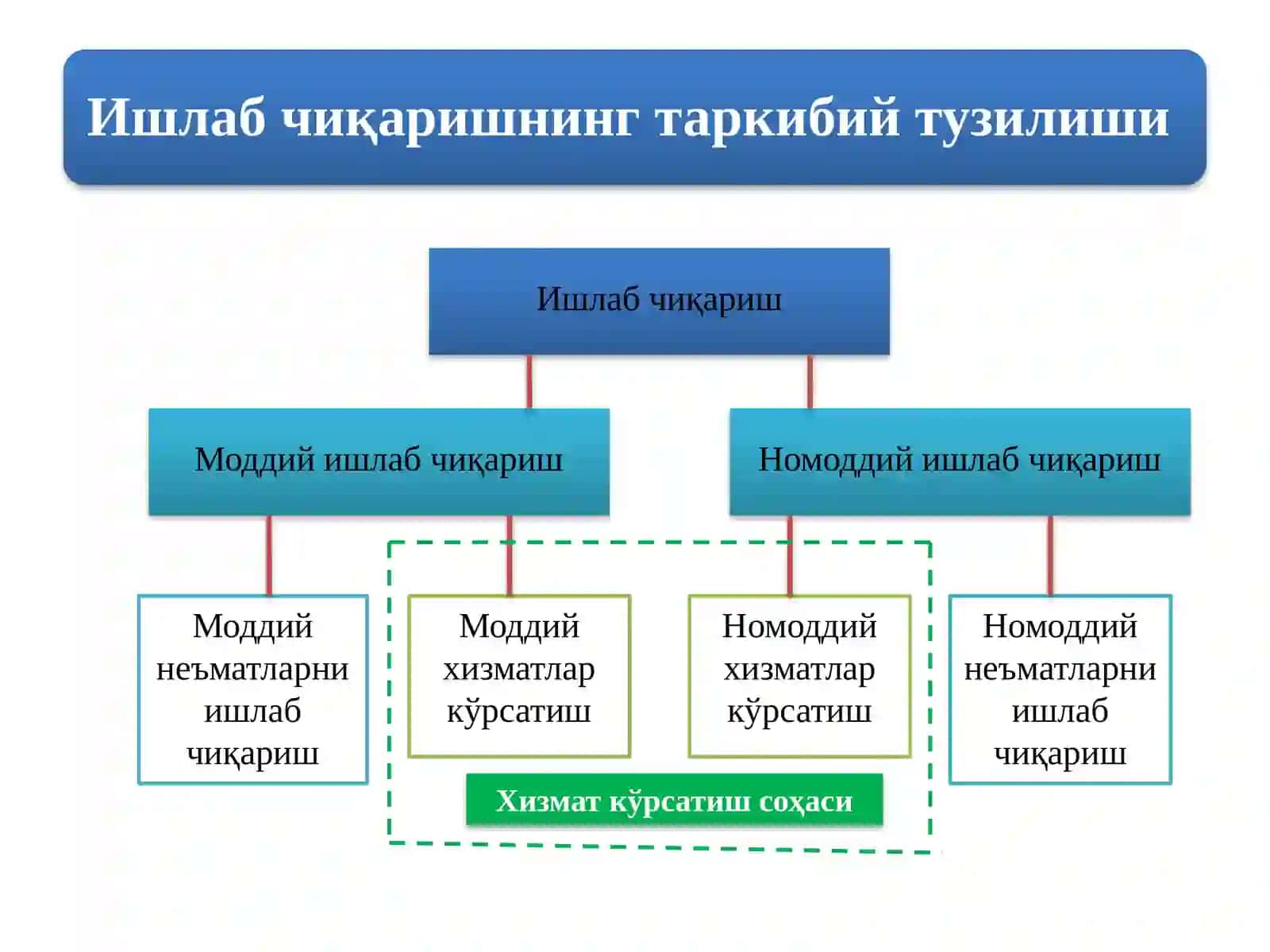 Ишлаб чиқариш омиллари 2