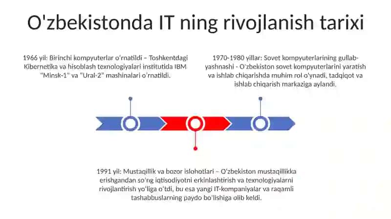 O'zbekistonda IT ning rivojlanish tarixi 2