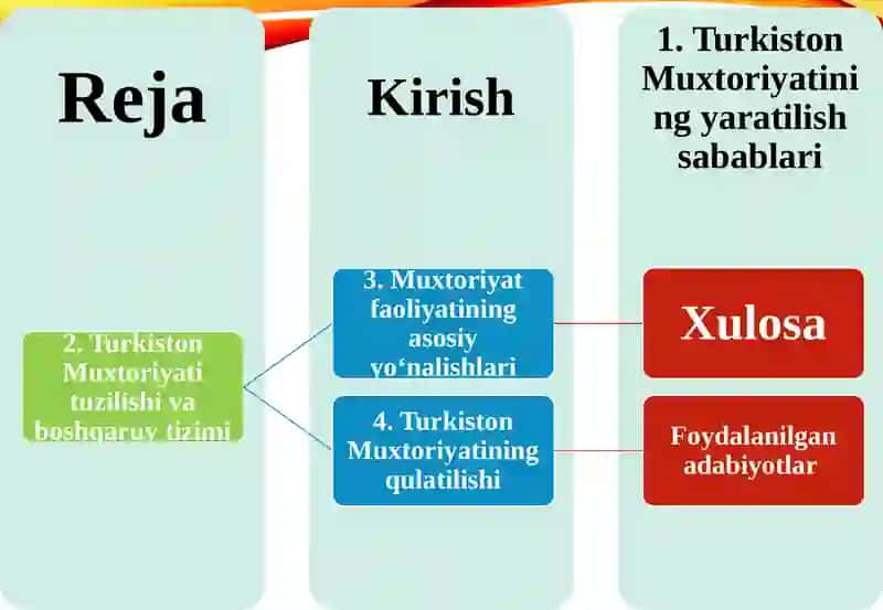Turkiston Muxtoriyati - milliy demokratik davlatchilikning dastlabki tajribasi 2