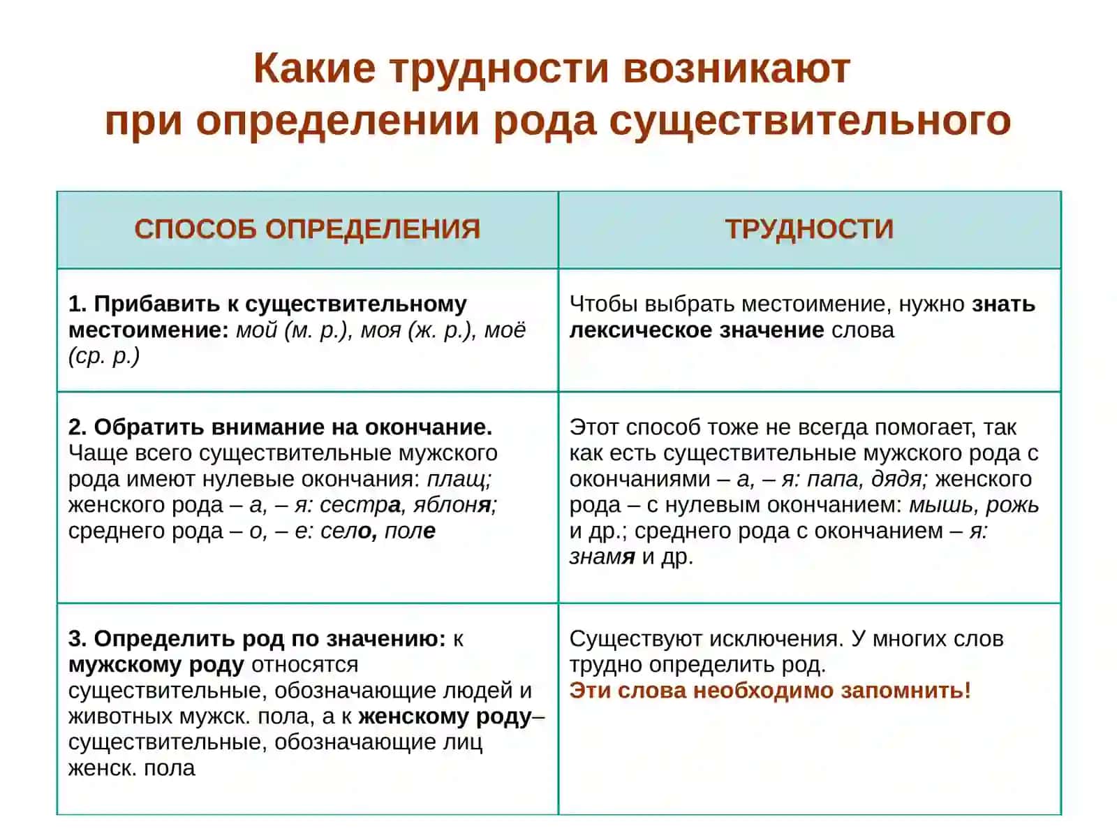 Определение рода имен существительных 2