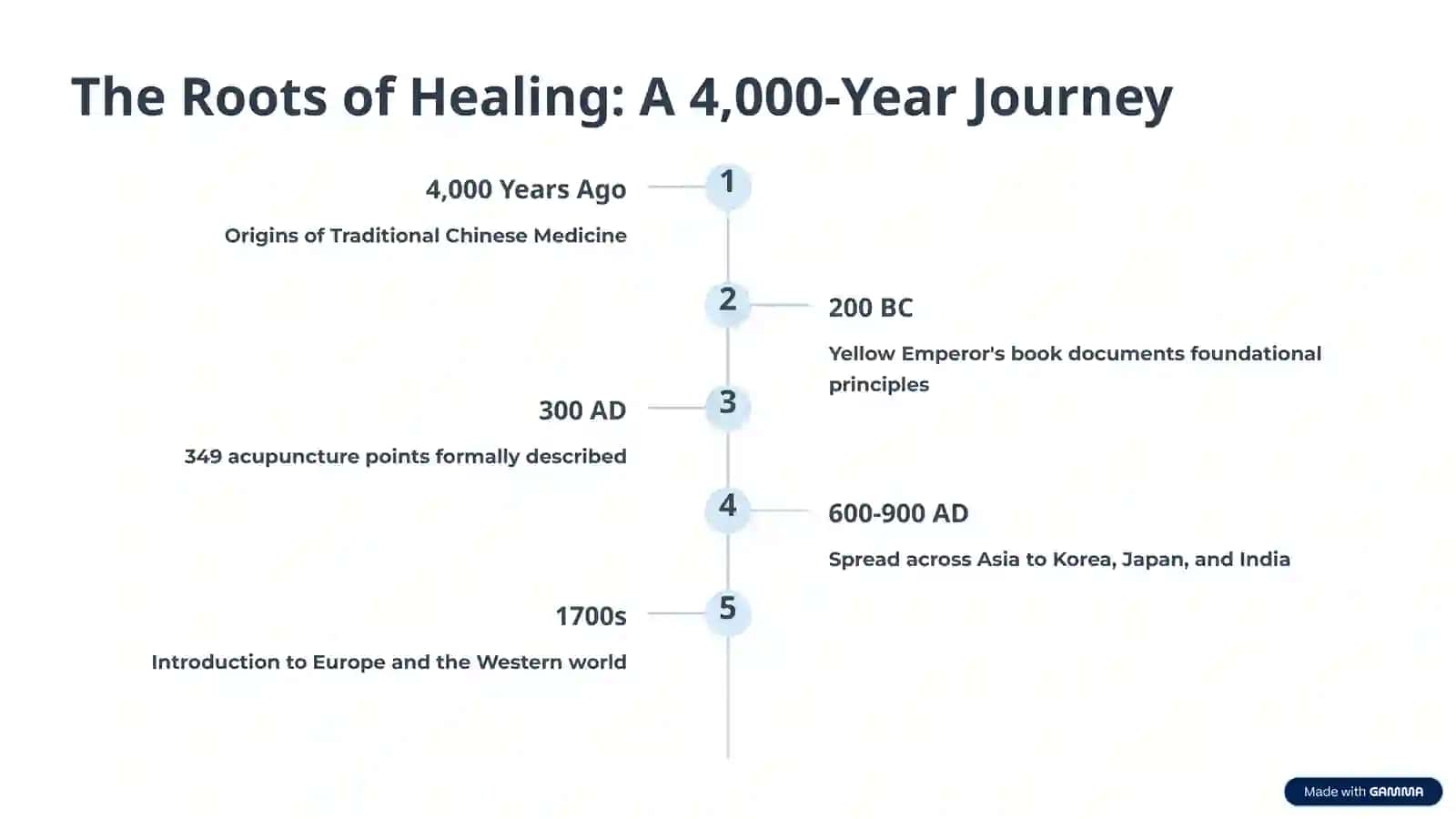 The Roots of Healing: A 4,000-Year Journey 2