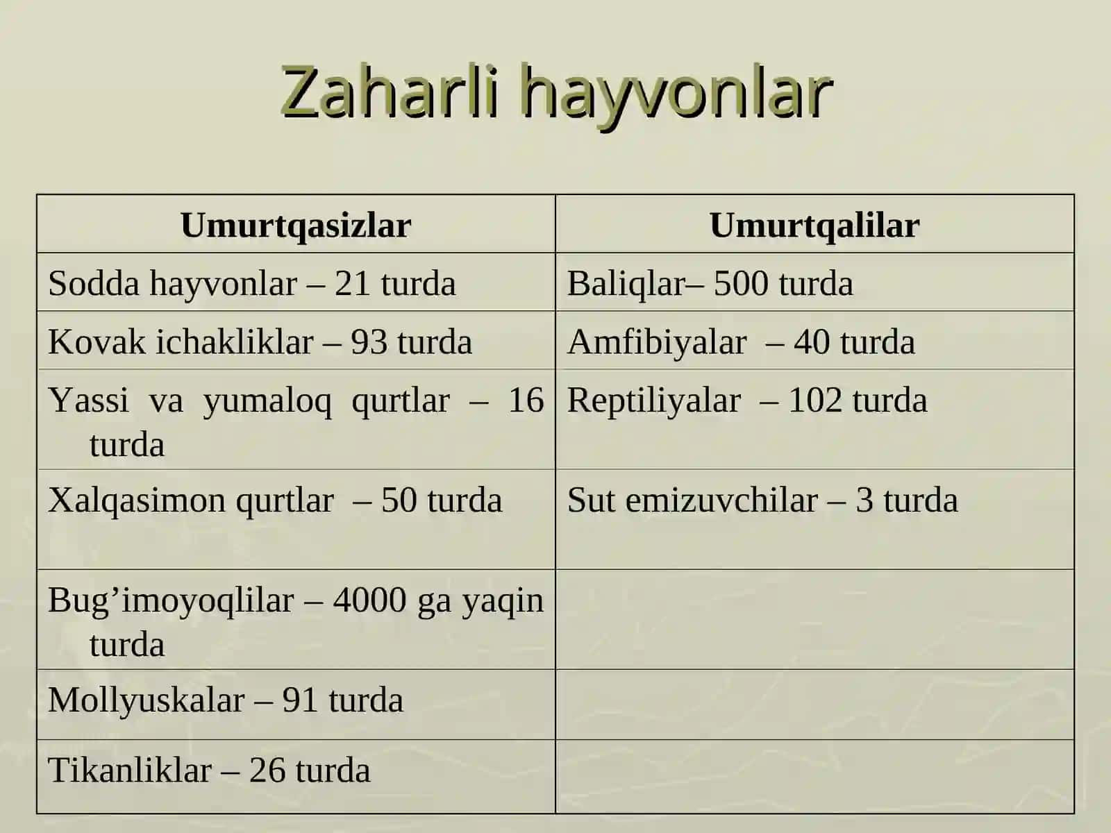 Zaharli hayvonlar 2