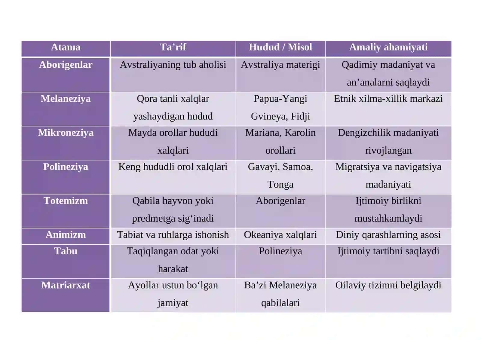Avstraliya va Okeaniya xalqlari etnologiyasi mavzusida glossariy 2