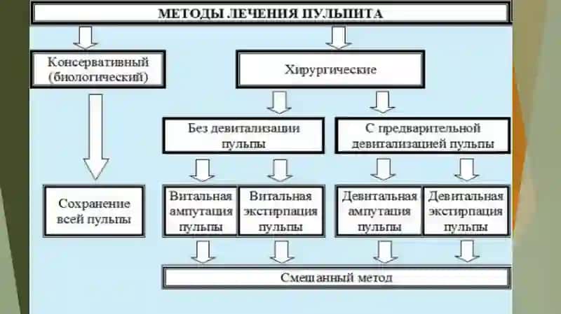 Pulpitlarni vital extirpatsiya usuli davolash 2