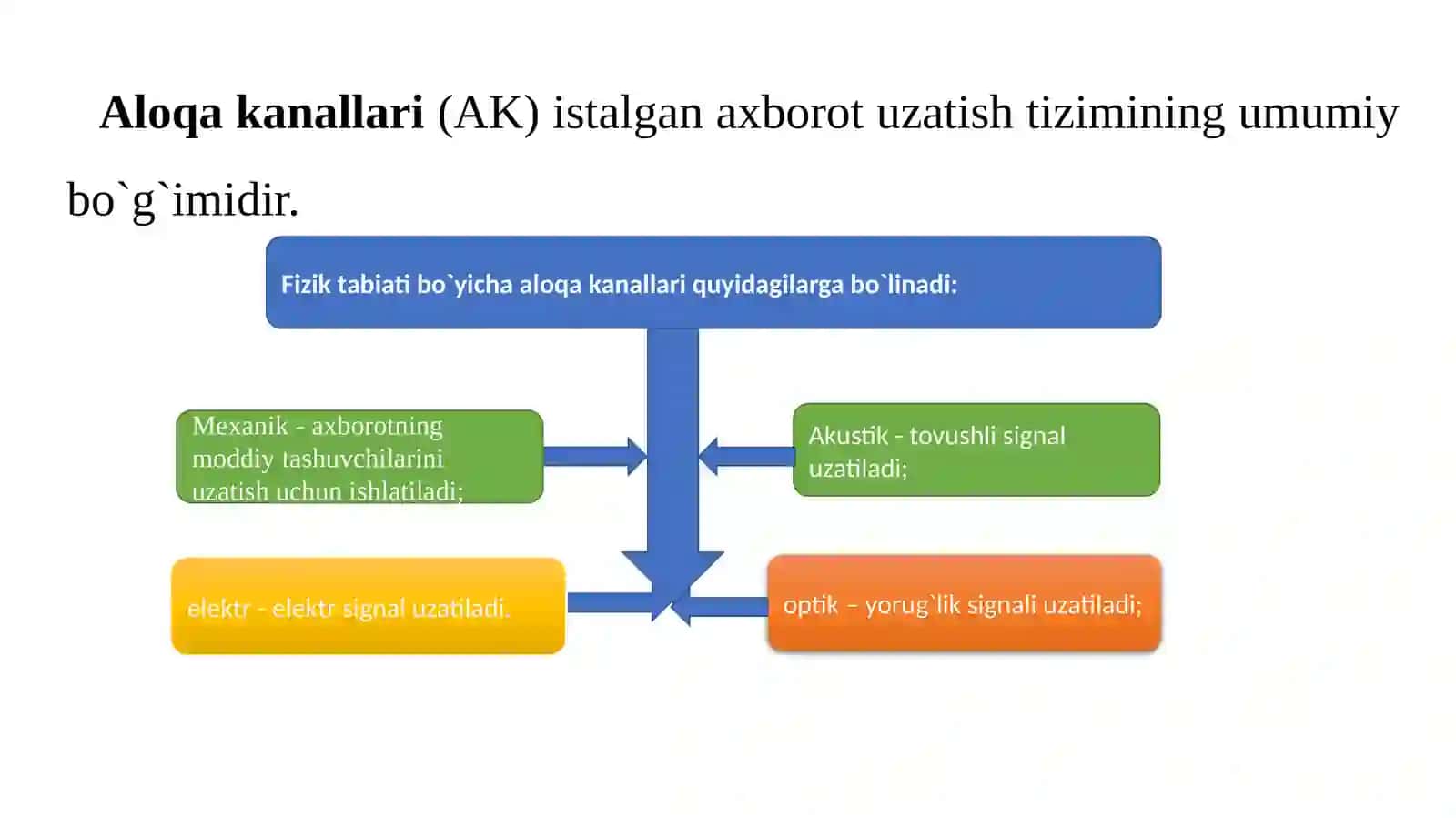 Berilganlarni uzatish usullari 2