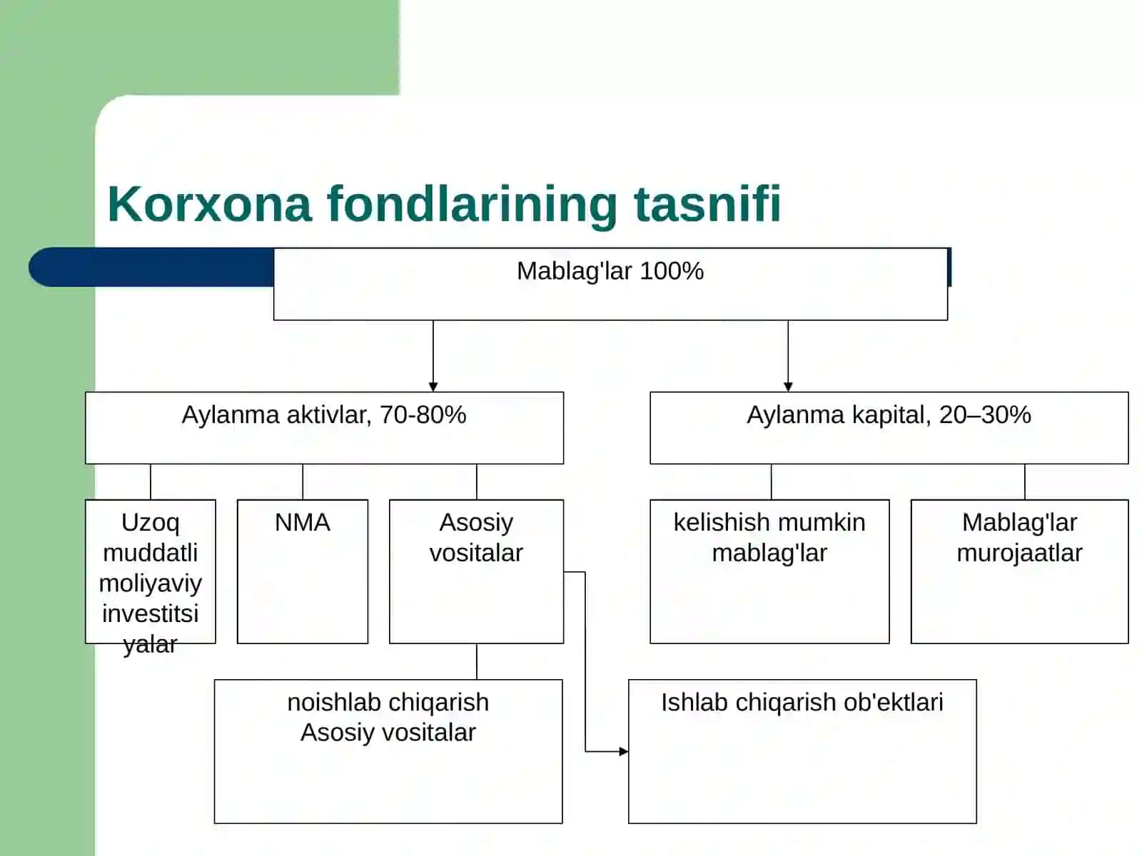 Korxona fondlarining tasnifi 2