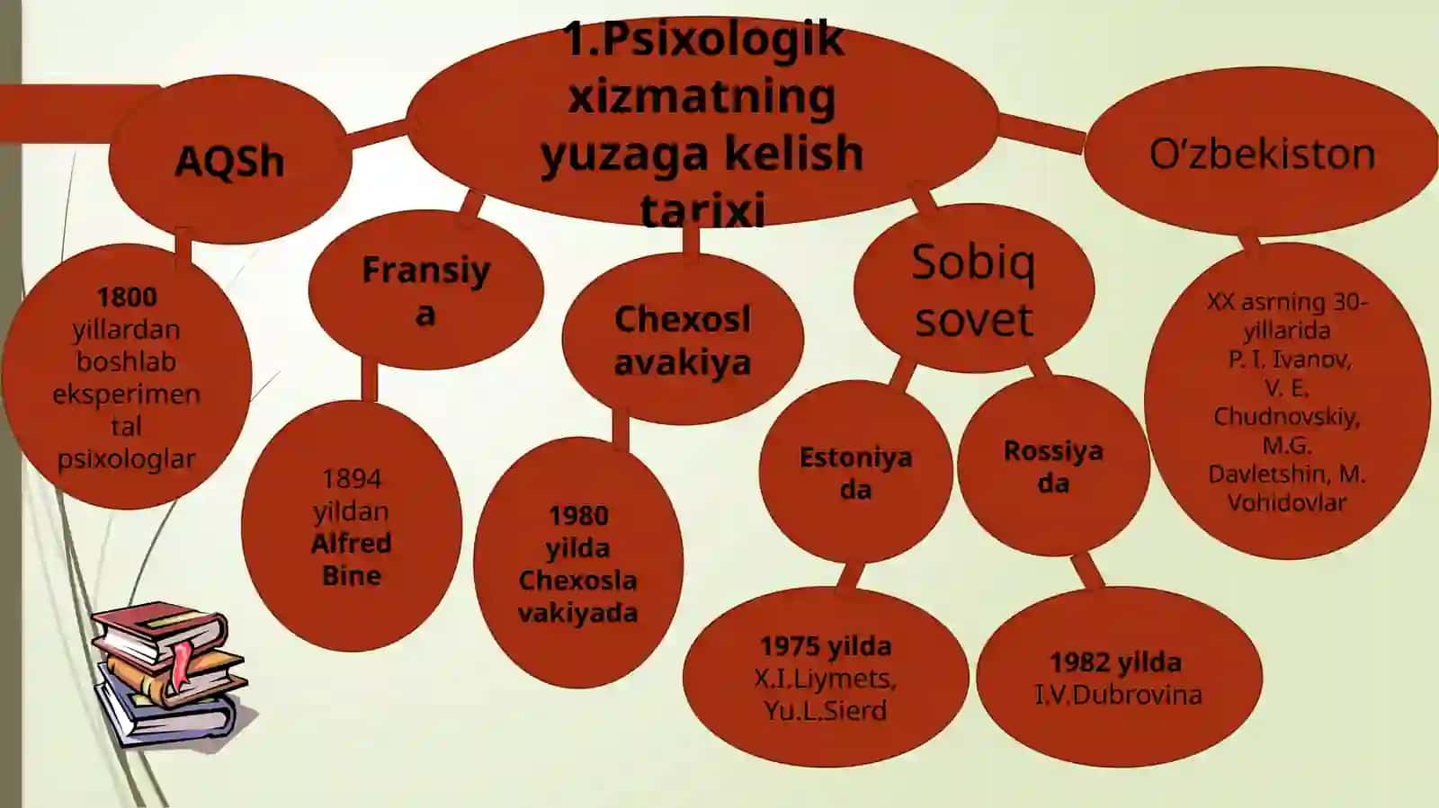 Psixologik xizmatni tashkil etish tarixi 2
