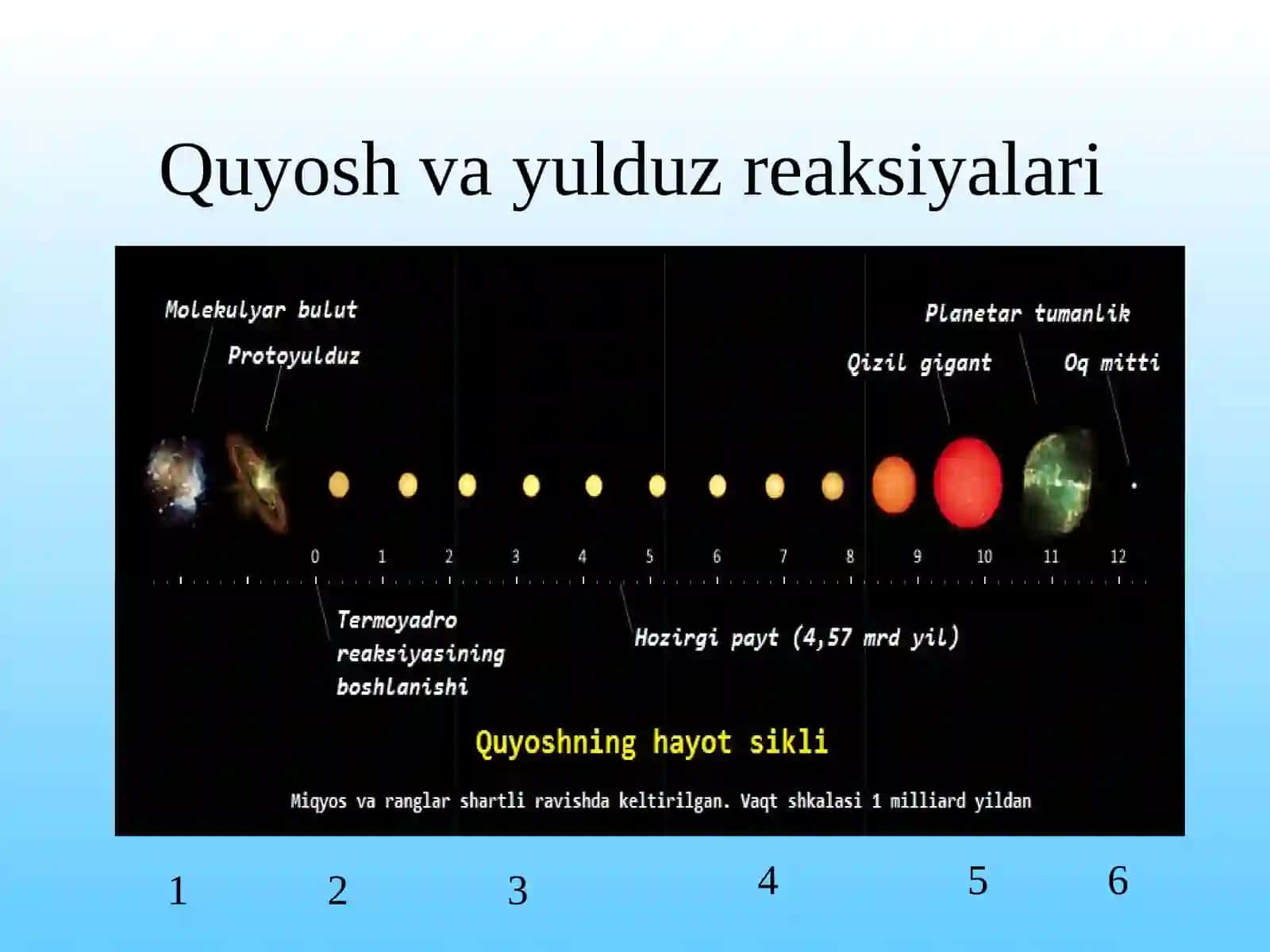 Kattavakichik yulduzlarning evolyutsiya sistadiyalari 2